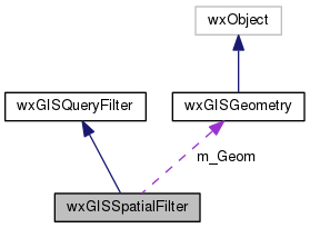 ngm: wxGISSpatialFilter Class Reference